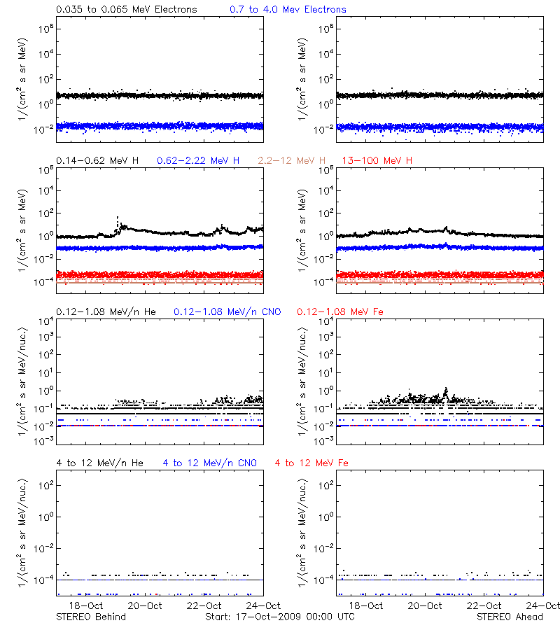solar energetic particles