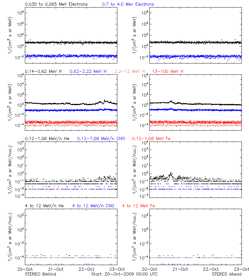 solar energetic particles