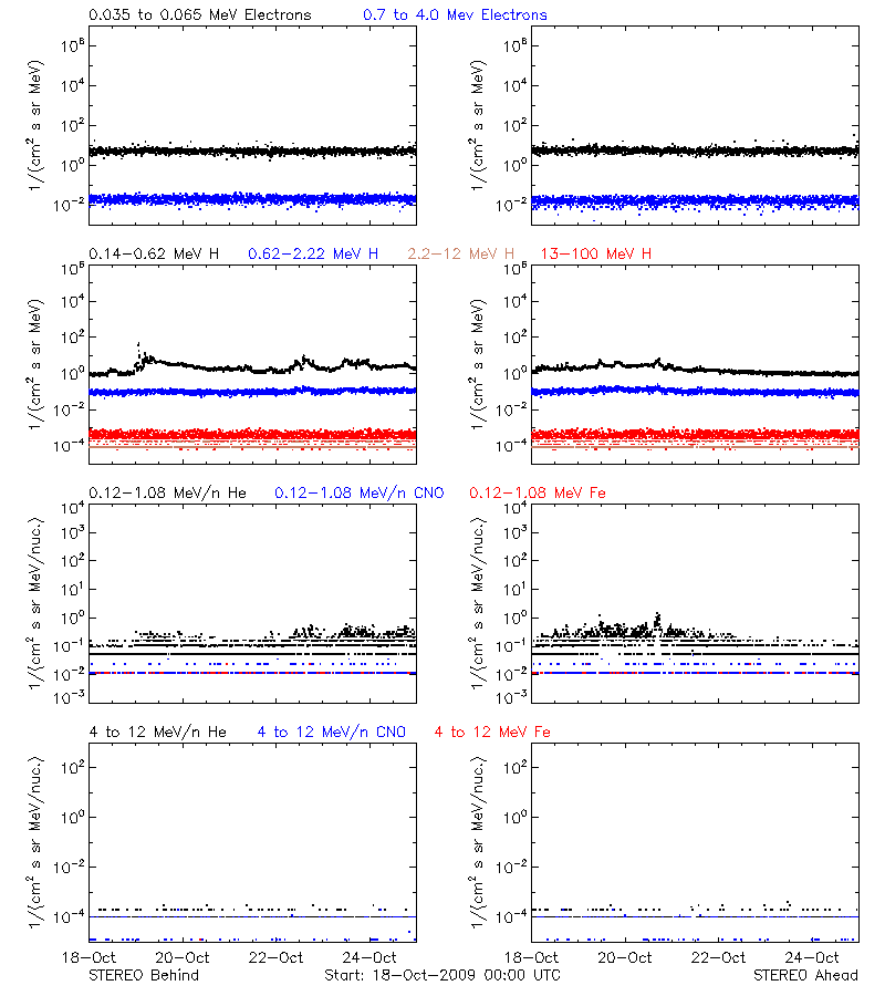 solar energetic particles