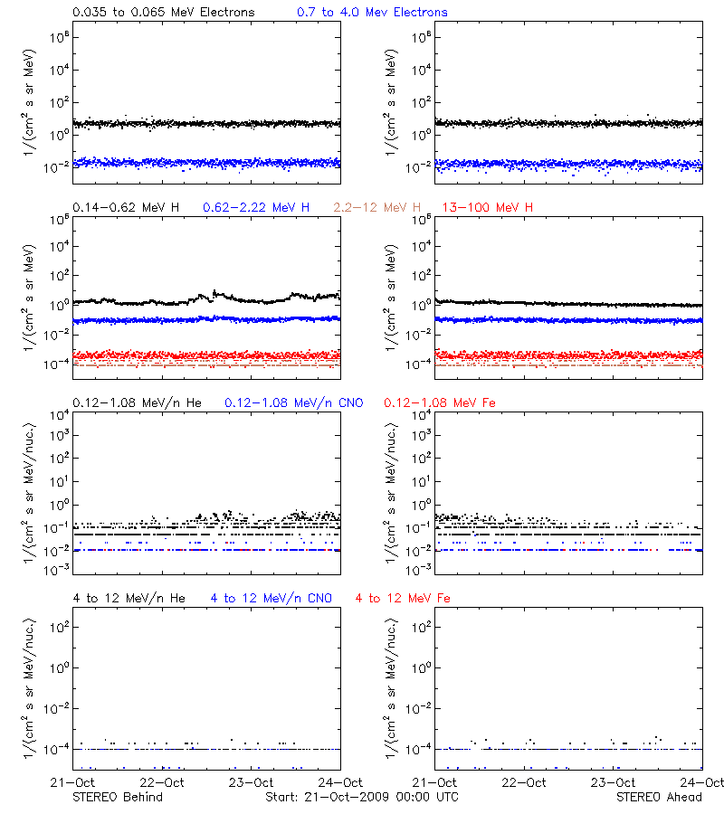 solar energetic particles