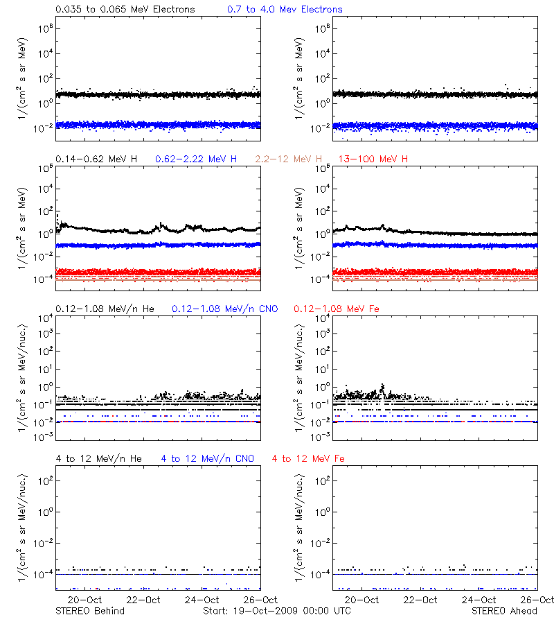 solar energetic particles