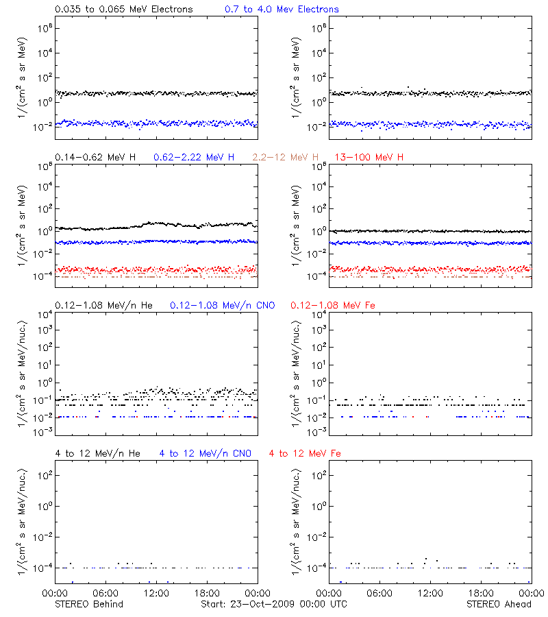 solar energetic particles