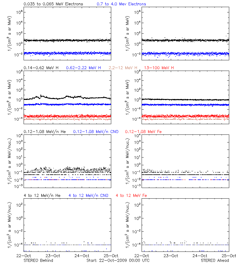 solar energetic particles