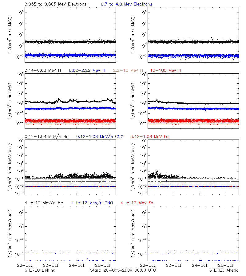 solar energetic particles