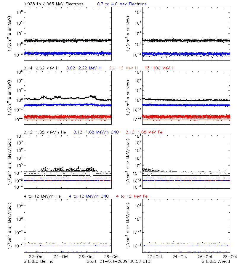 solar energetic particles
