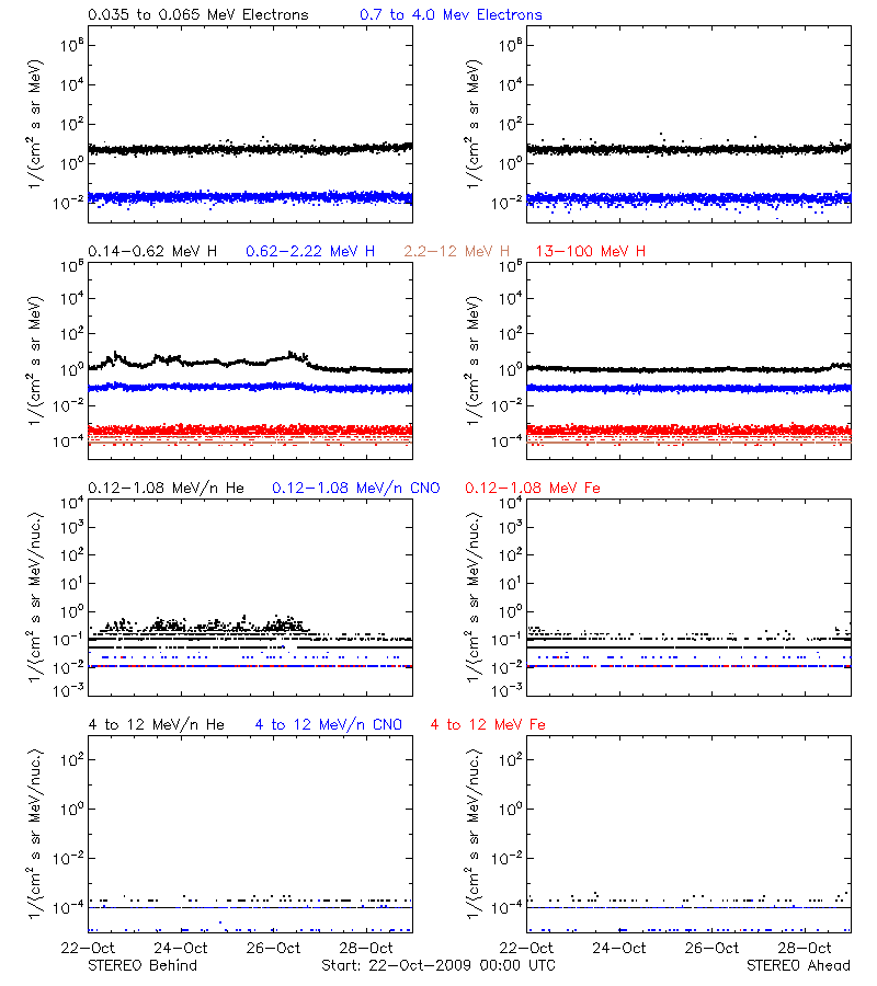 solar energetic particles