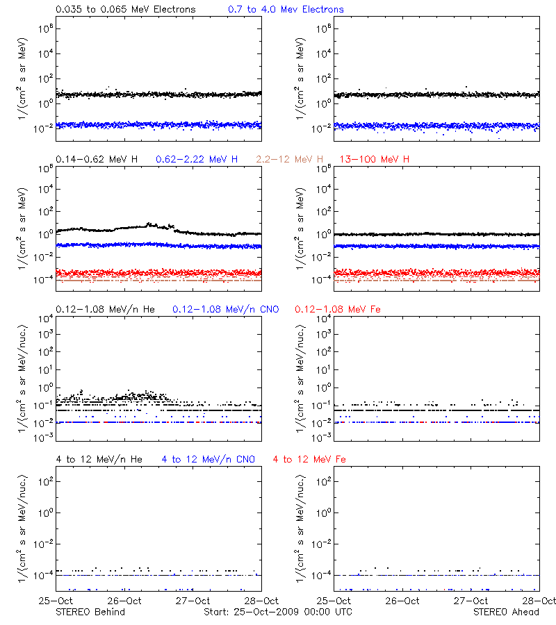 solar energetic particles