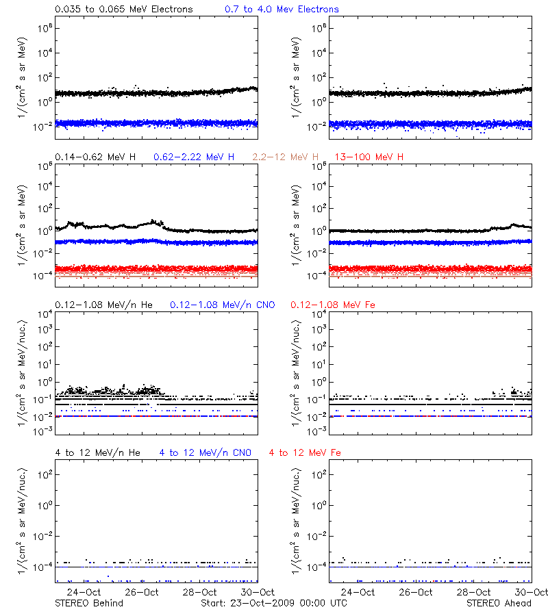 solar energetic particles