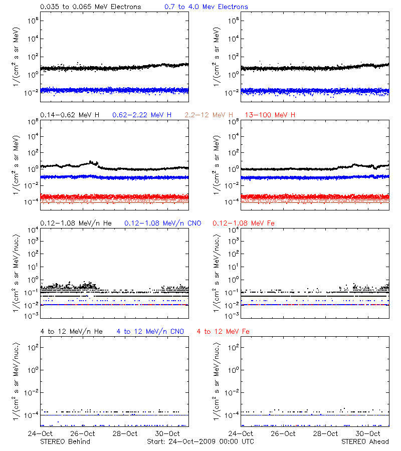 solar energetic particles