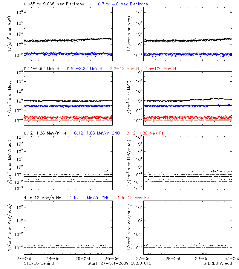 solar energetic particles