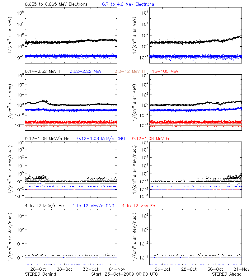 solar energetic particles