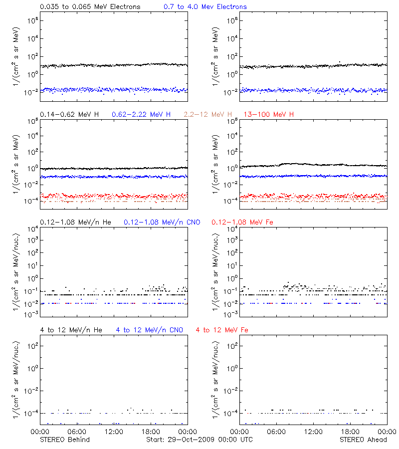 solar energetic particles
