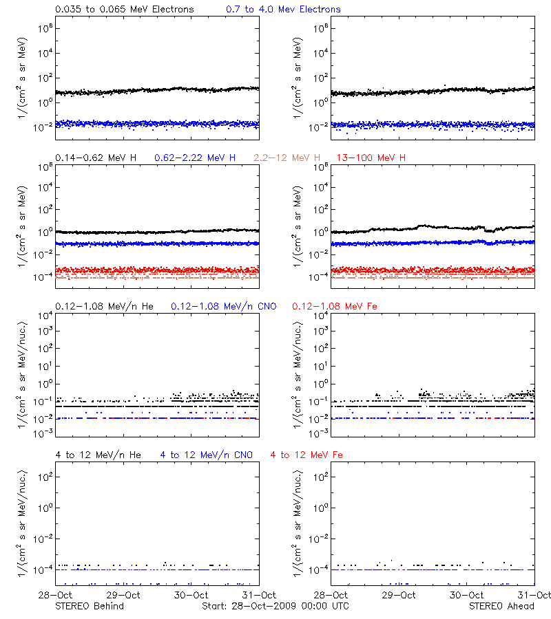 solar energetic particles
