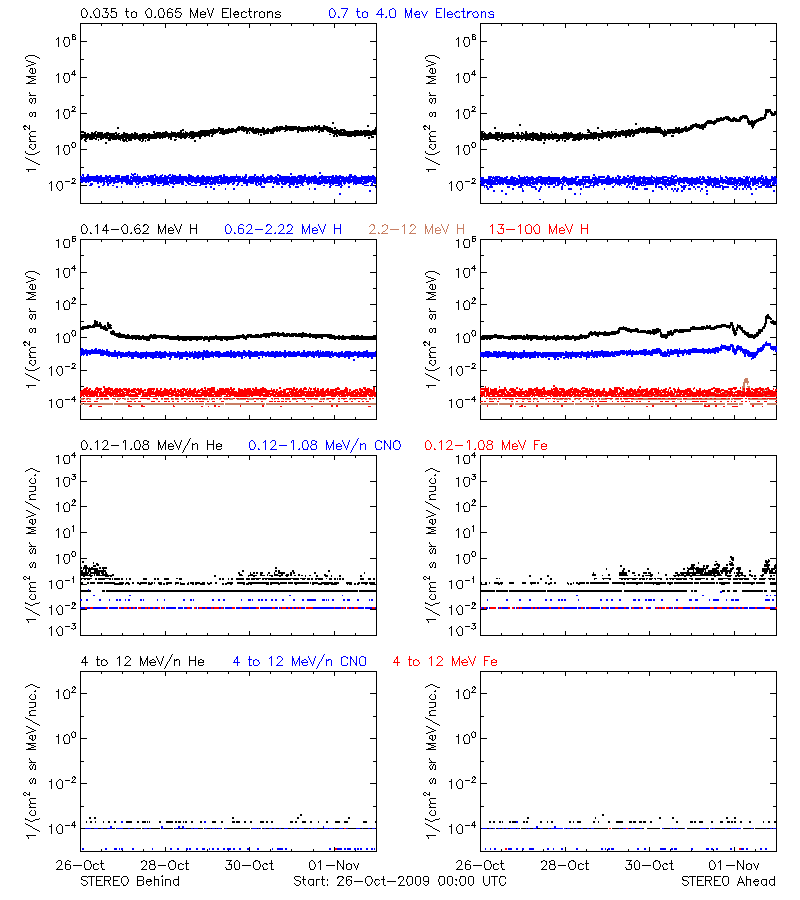 solar energetic particles
