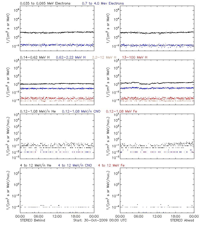 solar energetic particles