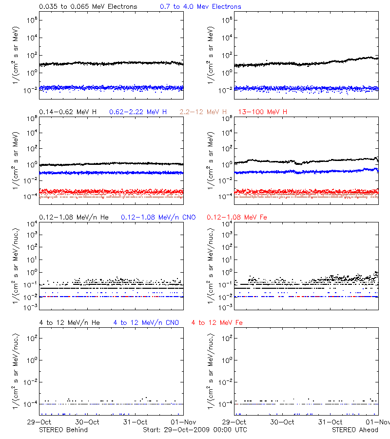 solar energetic particles