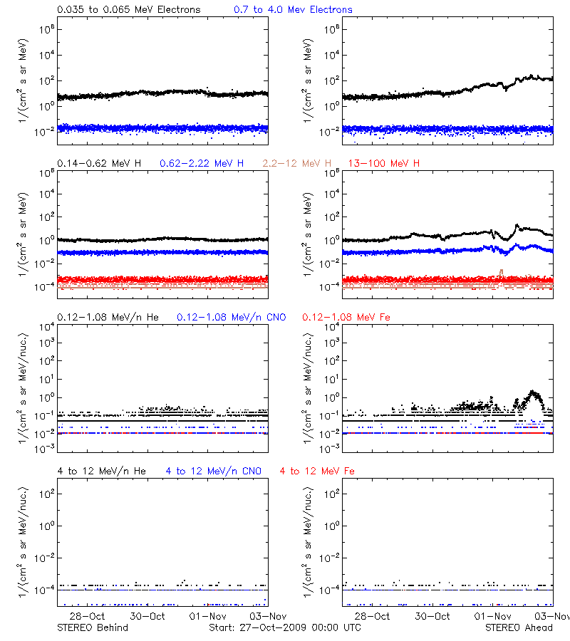 solar energetic particles