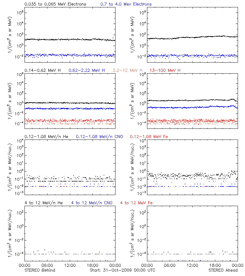 solar energetic particles