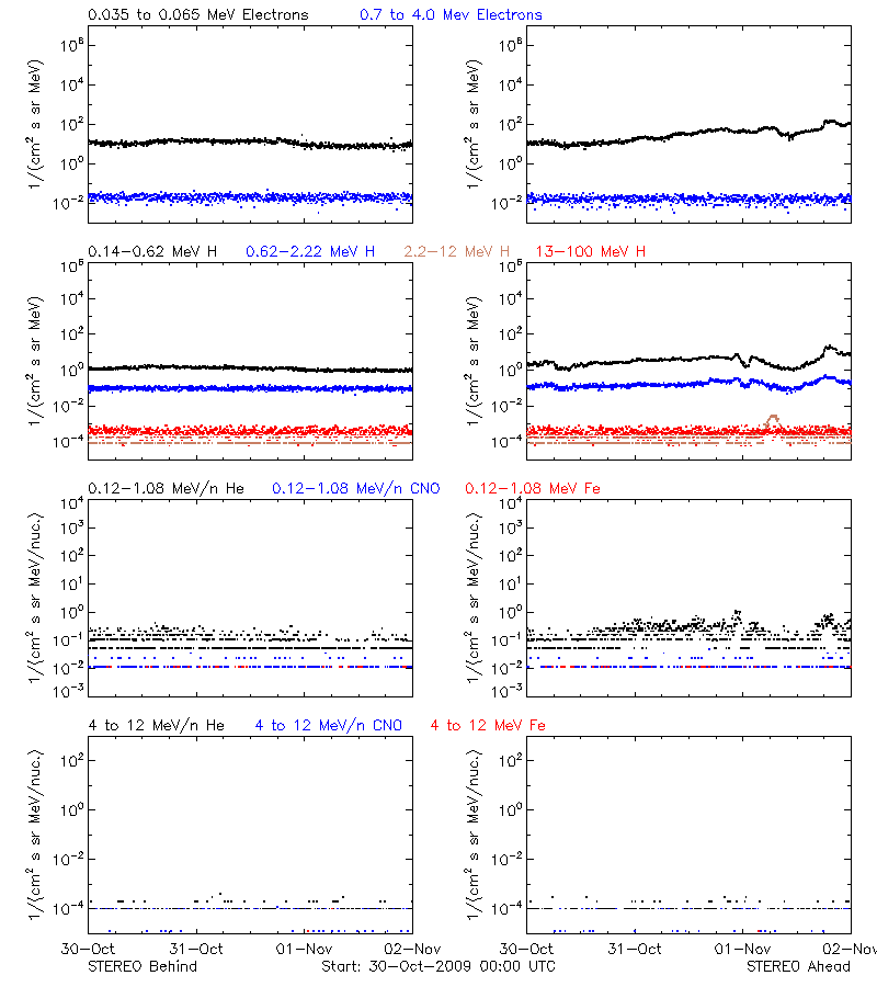 solar energetic particles