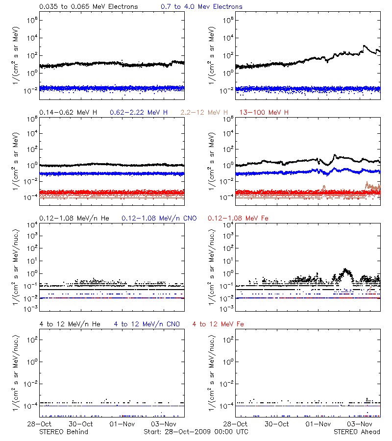 solar energetic particles