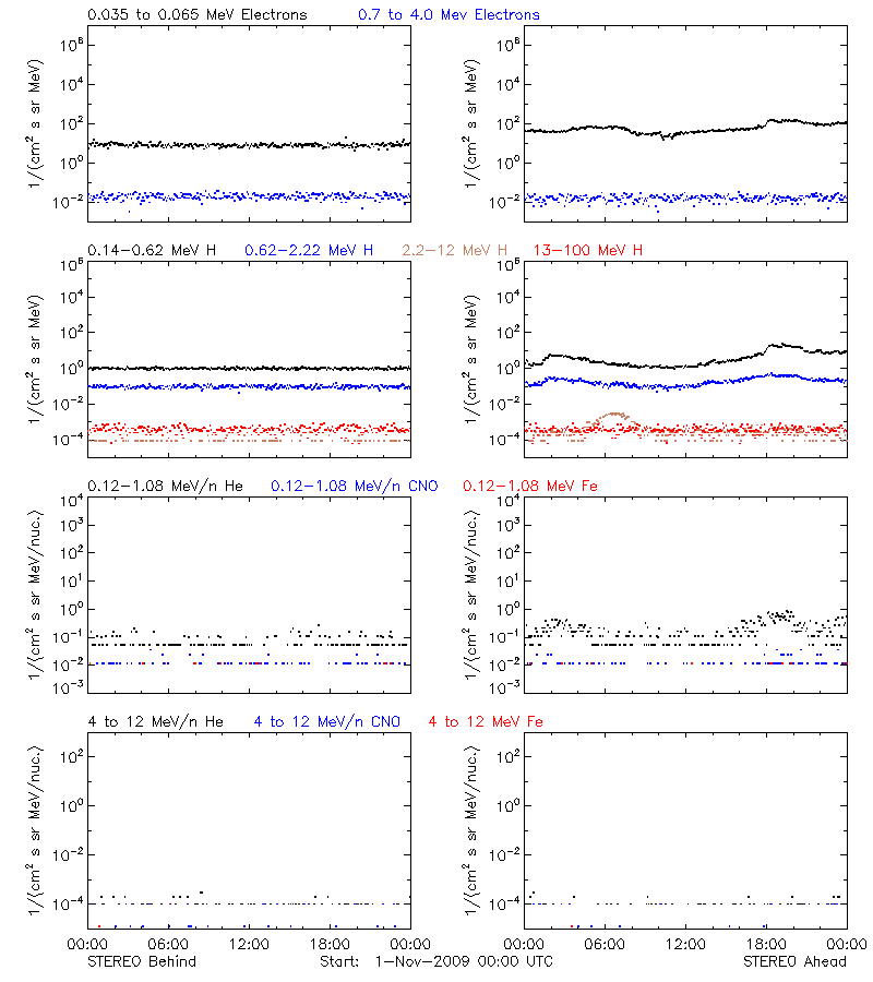 solar energetic particles