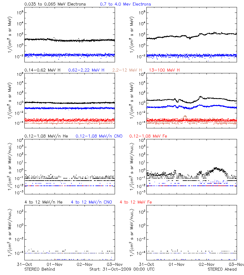 solar energetic particles
