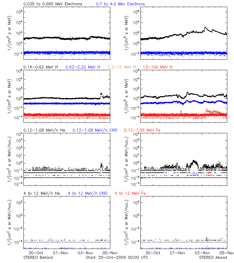 solar energetic particles