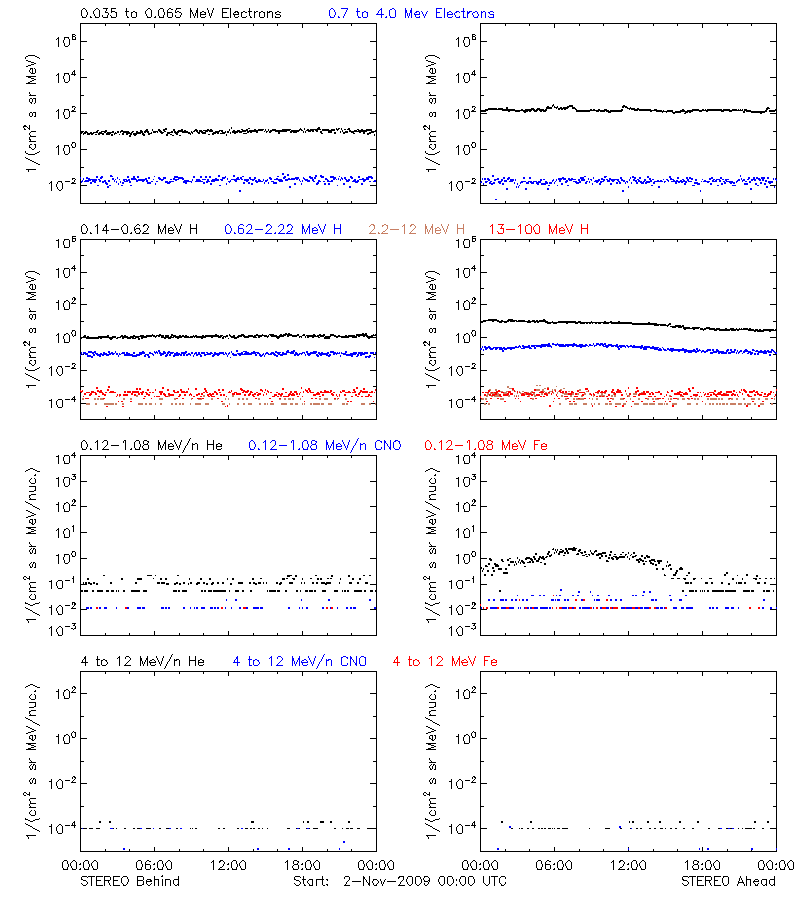 solar energetic particles