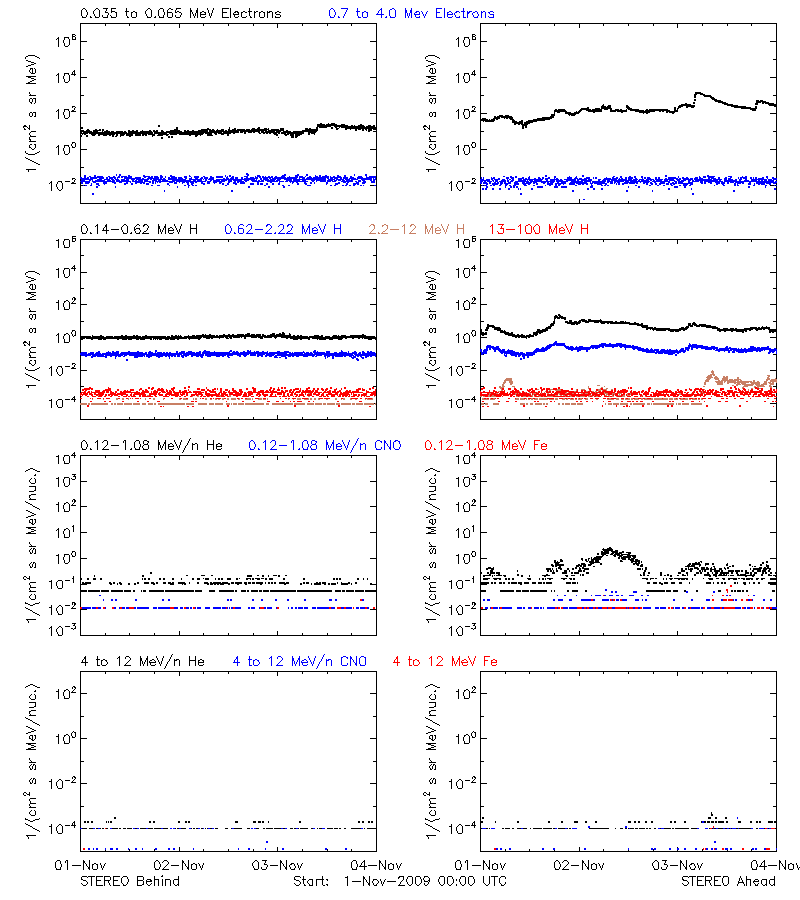 solar energetic particles