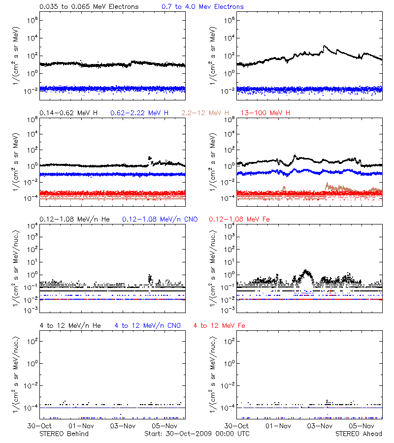 solar energetic particles