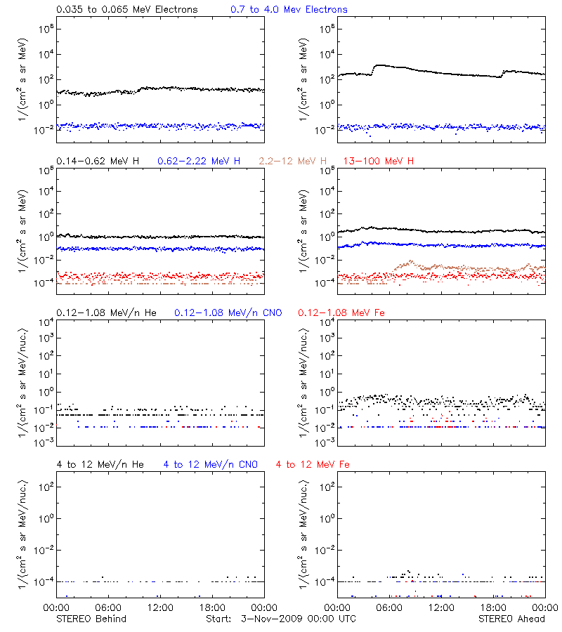 solar energetic particles