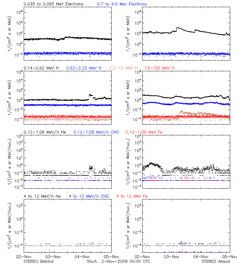 solar energetic particles