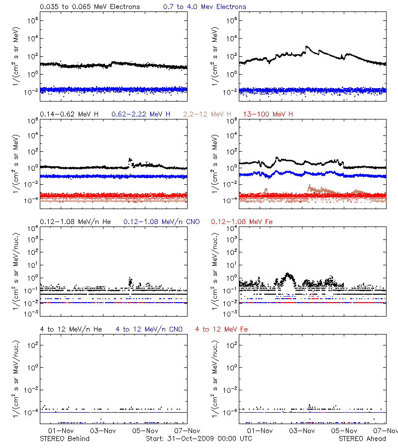 solar energetic particles