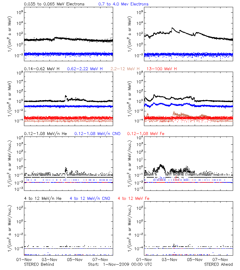 solar energetic particles