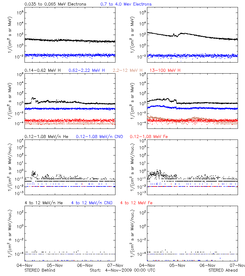 solar energetic particles