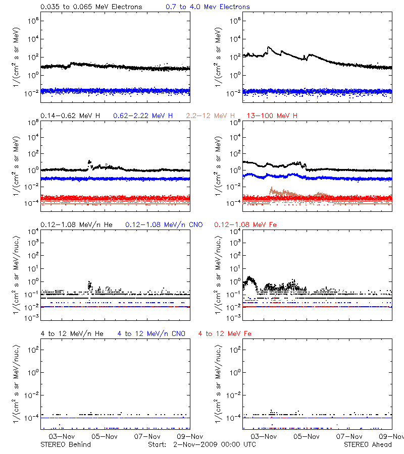 solar energetic particles
