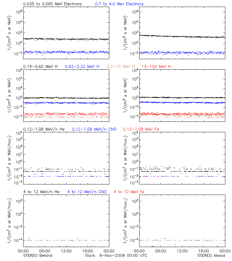 solar energetic particles