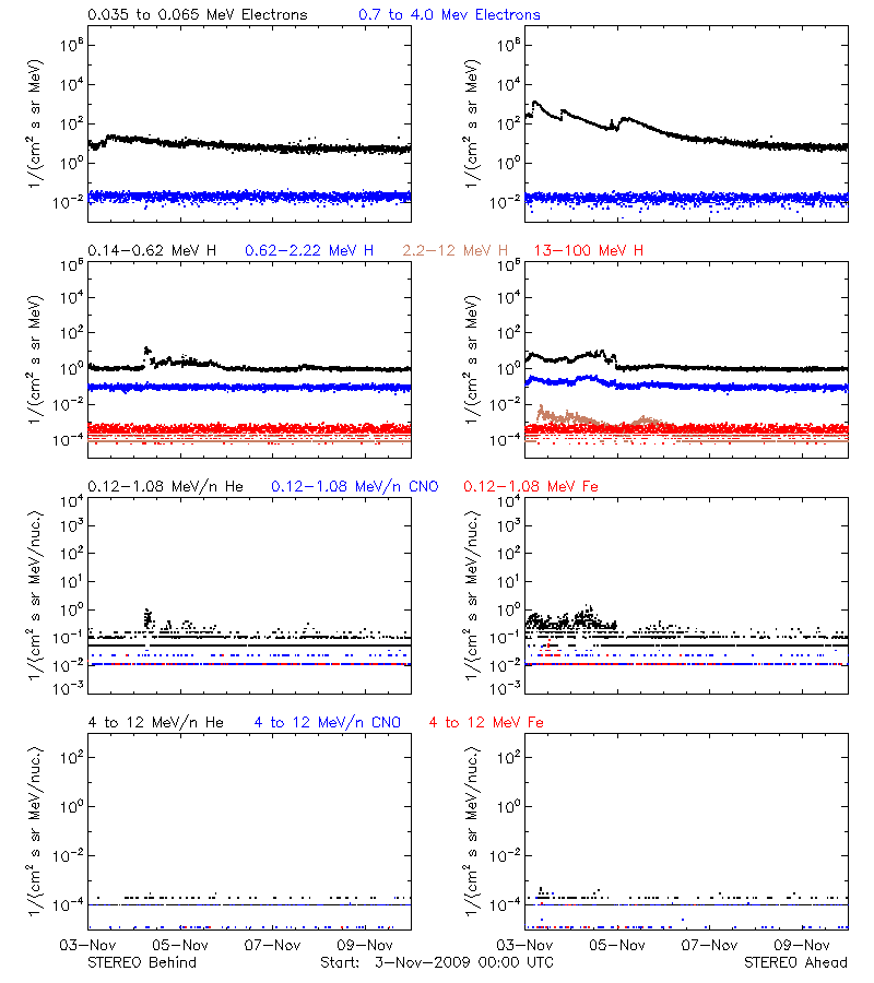 solar energetic particles