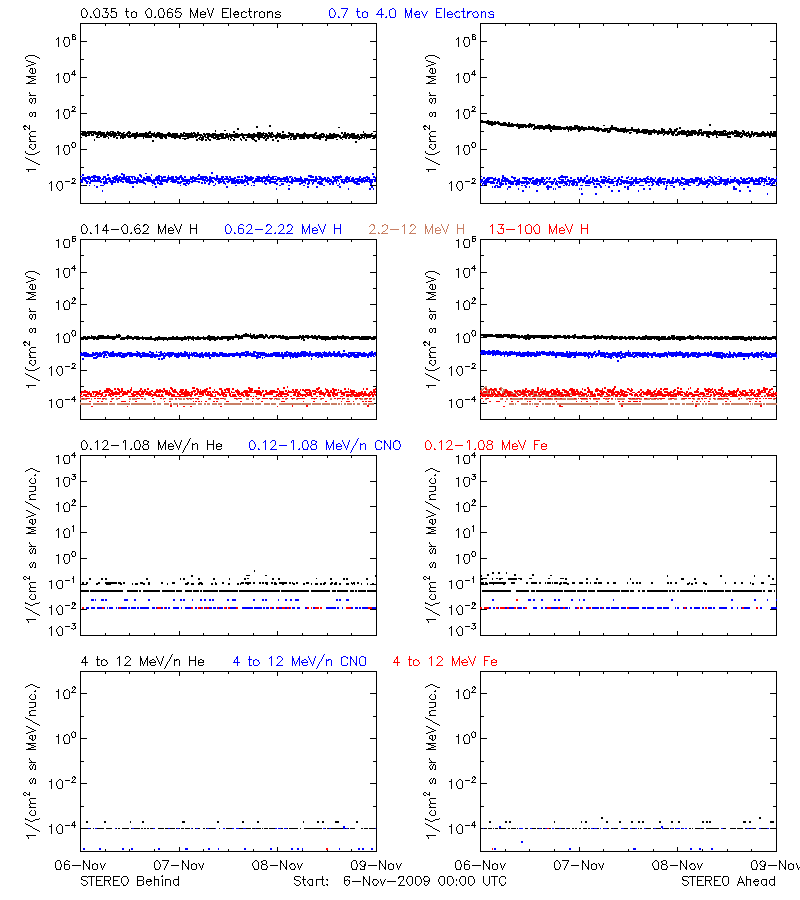 solar energetic particles