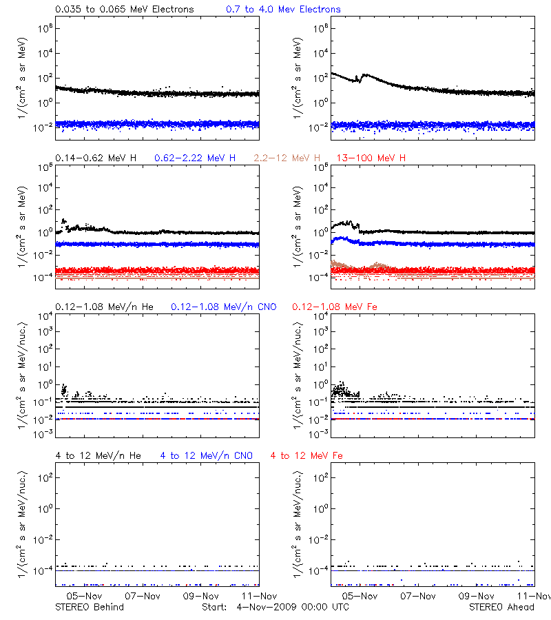 solar energetic particles