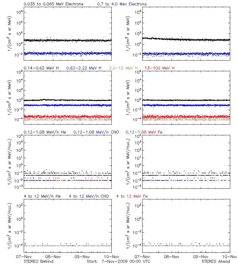 solar energetic particles