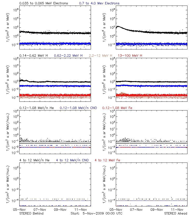 solar energetic particles