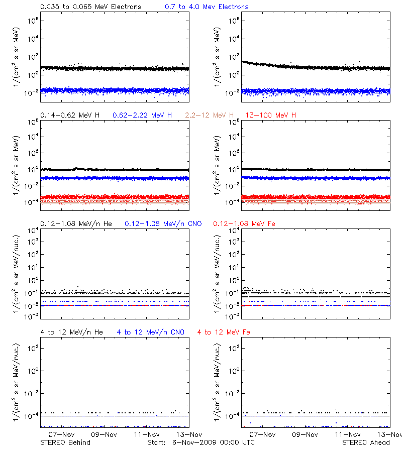 solar energetic particles