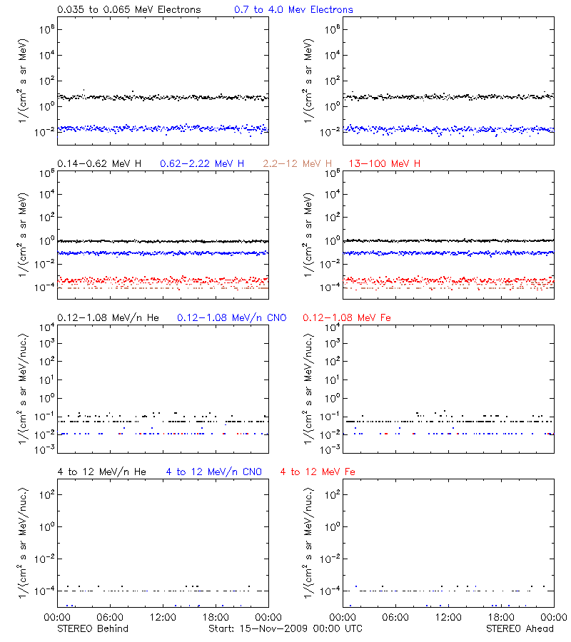 solar energetic particles