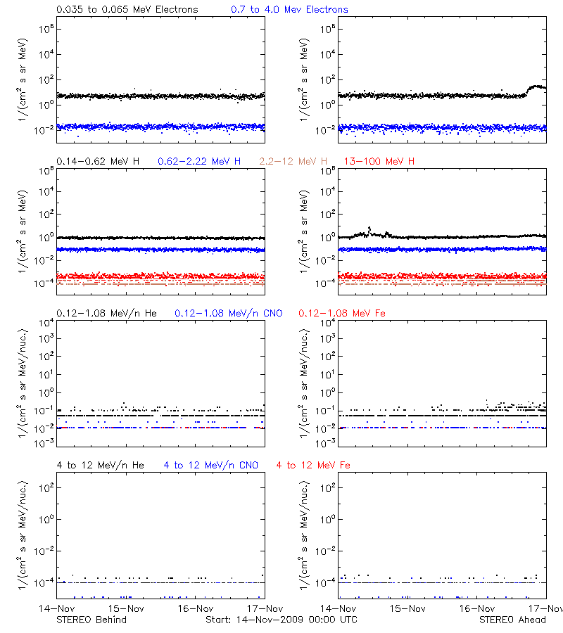 solar energetic particles