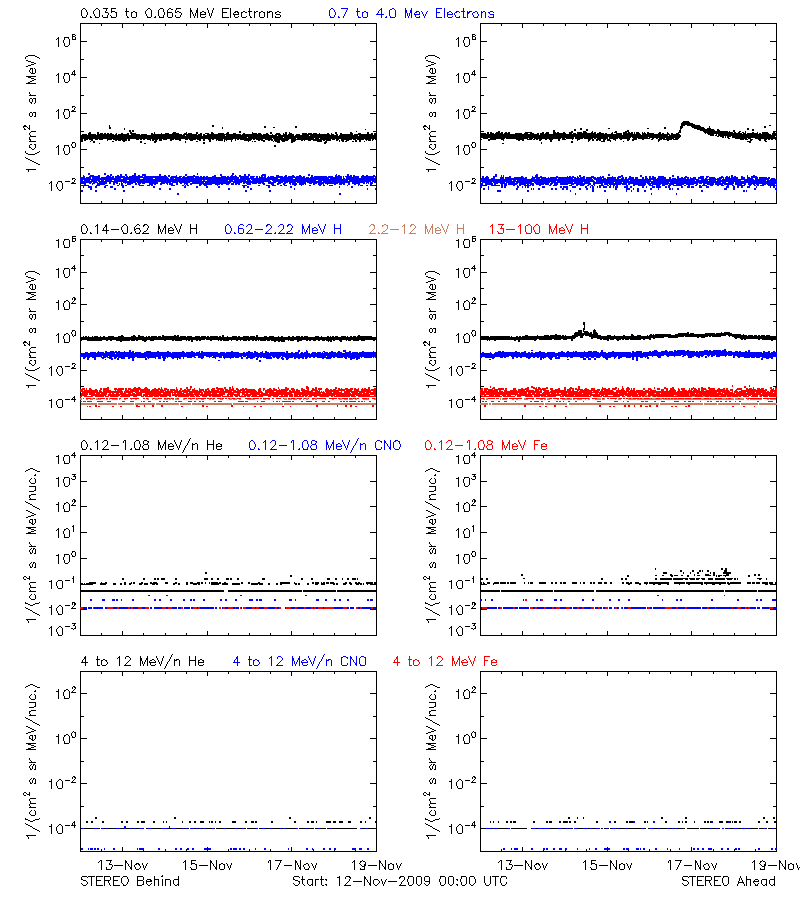 solar energetic particles