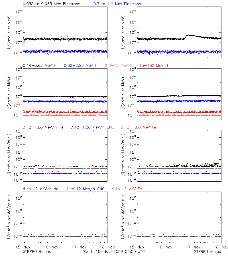 solar energetic particles