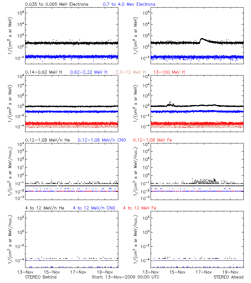 solar energetic particles