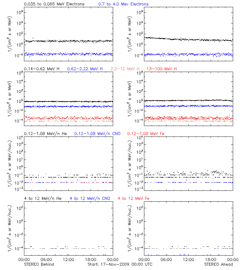solar energetic particles