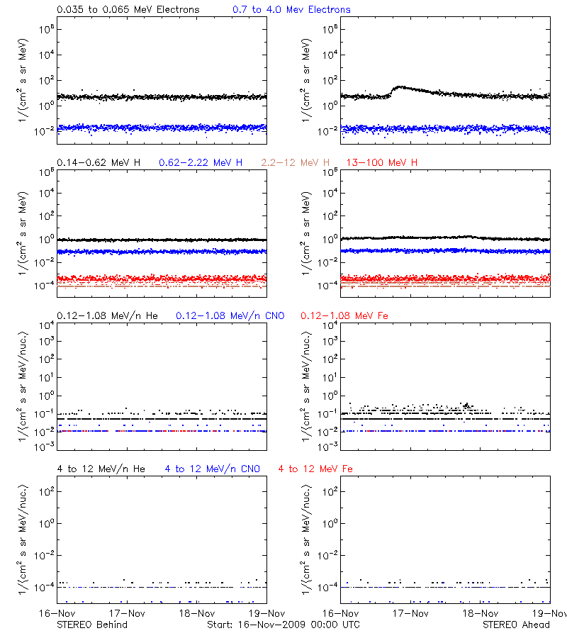 solar energetic particles